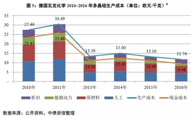 多晶硅價格沒有最低，可以更低？