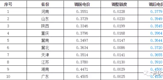 9省上調(diào)燃煤標(biāo)桿上網(wǎng)電價(jià)，分布式光伏收益將增加