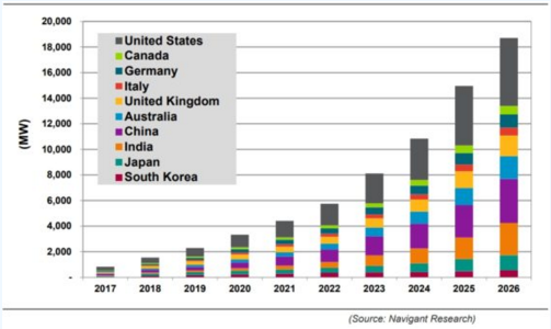 到2026年全球儲能容量年增量將超50GW