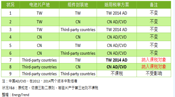 光伏貿(mào)易戰(zhàn)：印度再推反傾銷、美歐貿(mào)易壁壘調(diào)整 最可能影響拉貨集中度