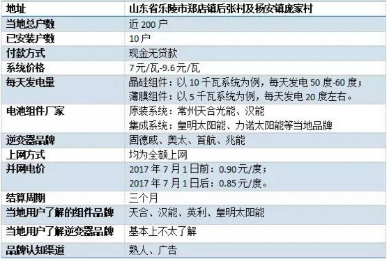 山東戶用光伏市場存在的問題