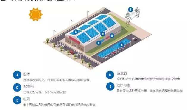 都說工商業(yè)分布式光伏發(fā)電好，到底是怎么個好法？