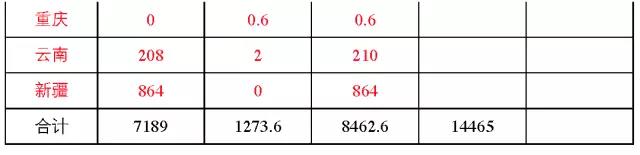 7省光伏備案規(guī)模超“十三五”規(guī)劃，暫停新項(xiàng)目備案