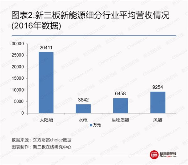 比爾蓋茨、馬云領(lǐng)銜全球富豪布局光伏等新能源 新三板企業(yè)能分幾杯羹？