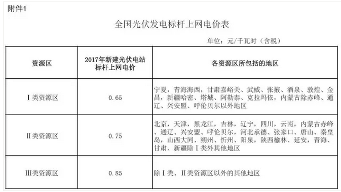 光伏政策性紅利從何而來？何時會消失？