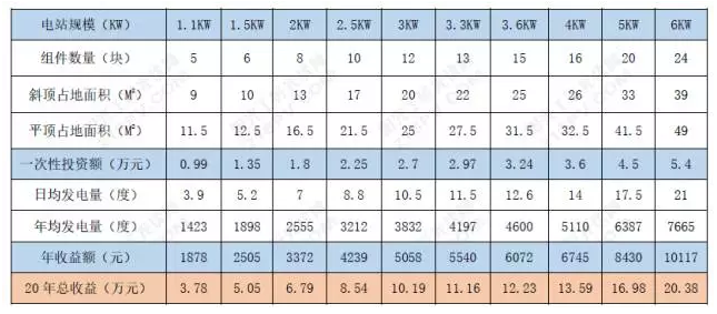 如何讓自家電站收益最大化？看這里