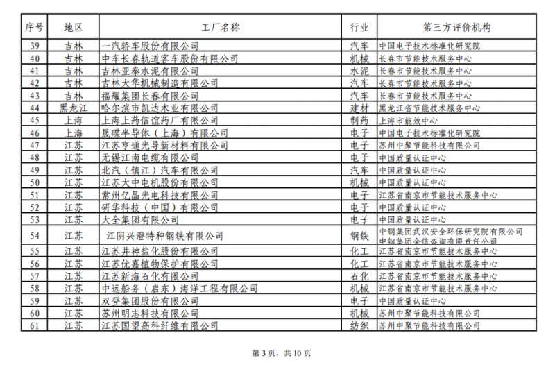 工信部發(fā)布綠色工廠公示名單 陽光電源、上能電氣和蘇州騰輝等光伏企業(yè)入選