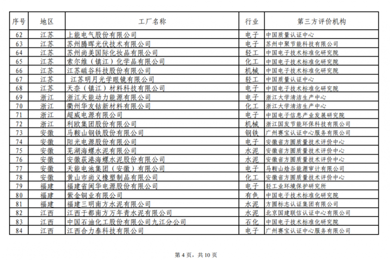 工信部發(fā)布綠色工廠公示名單 陽光電源、上能電氣和蘇州騰輝等光伏企業(yè)入選