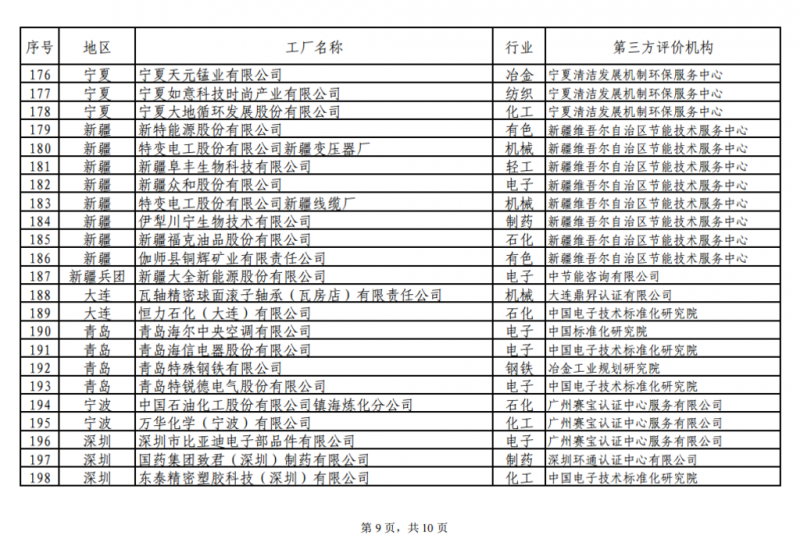 工信部發(fā)布綠色工廠公示名單 陽光電源、上能電氣和蘇州騰輝等光伏企業(yè)入選