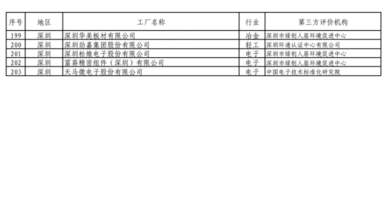 工信部發(fā)布綠色工廠公示名單 陽光電源、上能電氣和蘇州騰輝等光伏企業(yè)入選