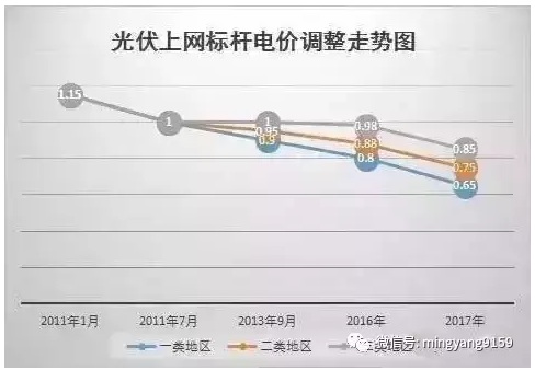 裝光伏 早裝與晚裝的差別就是這么大！