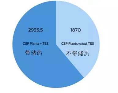 全球在運(yùn)行儲熱型光熱電站統(tǒng)計(jì)