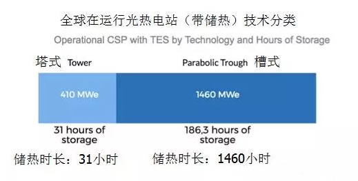 全球在運(yùn)行儲熱型光熱電站統(tǒng)計(jì)