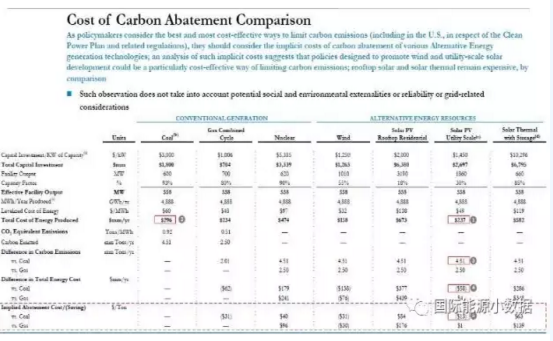 美國各類發(fā)電技術(shù)碳排放精算：天然氣、風電、光伏減排負成本