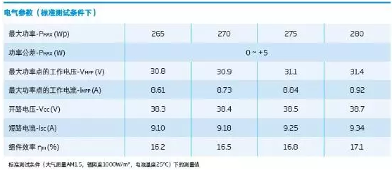 光伏組件參數(shù)解讀和逆變器配比