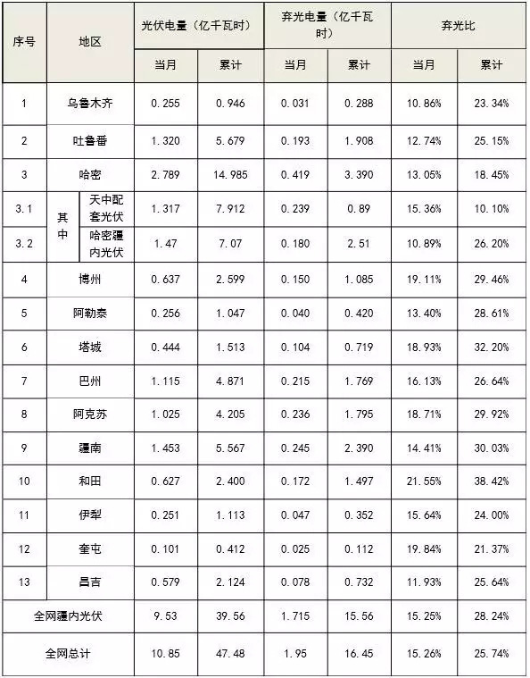 今年上半年新疆棄光率25.7% 同比下降6.1個(gè)百分點(diǎn)