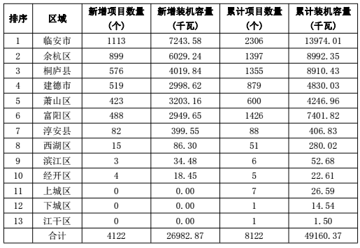 浙江杭州市2017年上半年光伏并網(wǎng)成績單出爐 累計(jì)裝機(jī)容量498.18MW