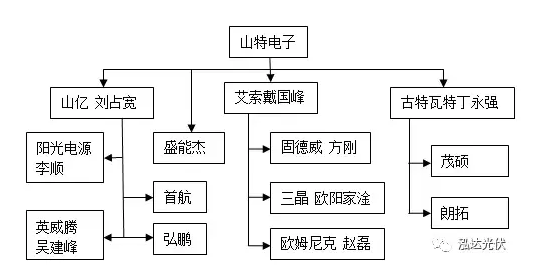 各有千秋！光伏逆變器山特系引領(lǐng)分布式市場(chǎng) 艾默生系成了資本的香餑餑