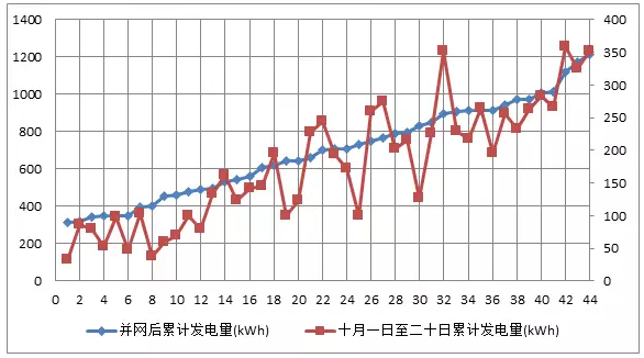 44戶光伏發(fā)電項(xiàng)目，為啥有些項(xiàng)目發(fā)電量特別低？