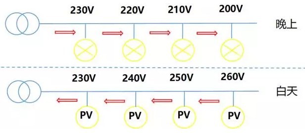 44戶光伏發(fā)電項(xiàng)目，為啥有些項(xiàng)目發(fā)電量特別低？