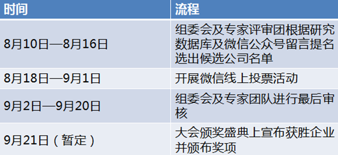 EIS2017能源互聯(lián)網(wǎng)年度最佳企業(yè)評選活動來了，你還在等什么！ 