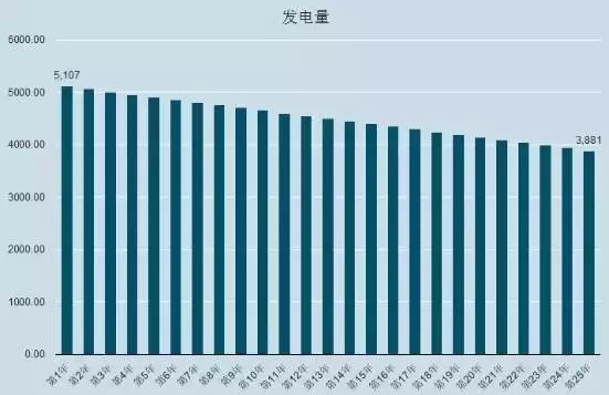 光伏系統(tǒng)的三種安裝方式（出資自建、貸款建設(shè)、免費(fèi)模式）哪個收益最高？