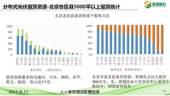 北京分布式光伏資源正式發(fā)布！