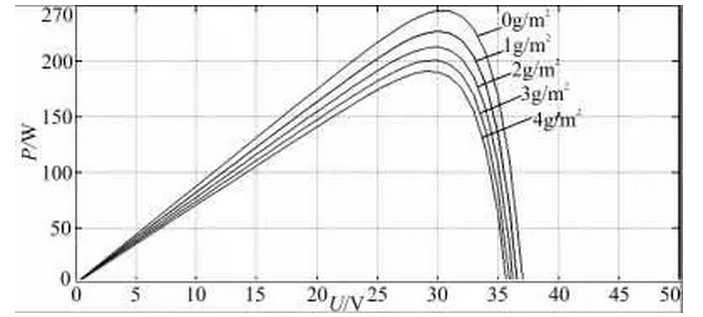 清洗組件對光伏發(fā)電量影響有多大？