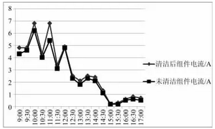 清洗組件對光伏發(fā)電量影響有多大？