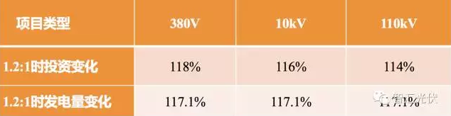 戶用項目應慎用“超配”