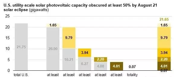 8月21日將出現(xiàn)日食：美國21.75吉瓦的光伏發(fā)電將受波及！