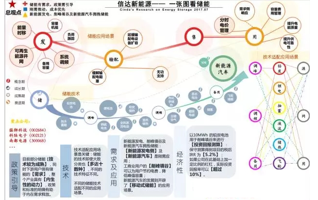 業(yè)內眼中儲能與新能源如何并肩發(fā)展？