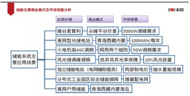 業(yè)內眼中儲能與新能源如何并肩發(fā)展？