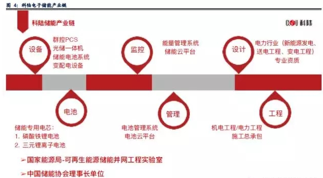 業(yè)內眼中儲能與新能源如何并肩發(fā)展？