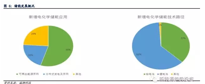 業(yè)內眼中儲能與新能源如何并肩發(fā)展？