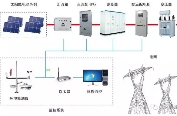 光伏電站需不需要蓄電池？外網(wǎng)斷電了就不發(fā)電了嗎？