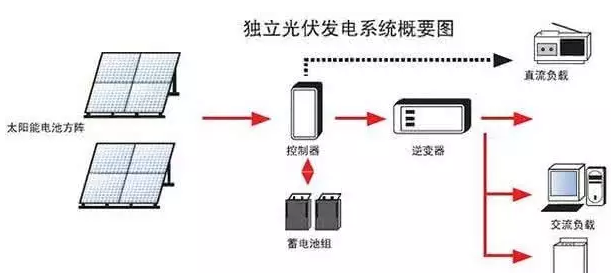 光伏電站需不需要蓄電池？外網(wǎng)斷電了就不發(fā)電了嗎？