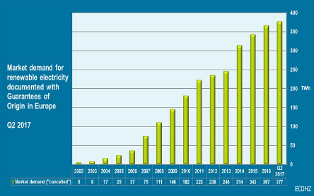 2017年Q2歐洲綠色電力需求同比激增39%