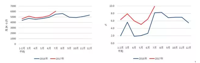 我國(guó)7月光伏裝機(jī)高達(dá)近10.5G瓦，前七月裝機(jī)近35G瓦！