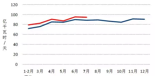 我國(guó)7月光伏裝機(jī)高達(dá)近10.5G瓦，前七月裝機(jī)近35G瓦！