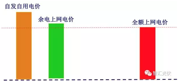 17地區(qū)余電上網(wǎng)電價(jià)竟高于全額上網(wǎng)電價(jià)