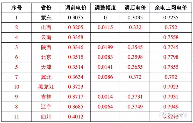 17地區(qū)余電上網(wǎng)電價(jià)竟高于全額上網(wǎng)電價(jià)