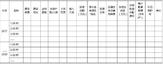 重慶關(guān)于“十三五”光伏扶貧計(jì)劃編制的補(bǔ)充通知