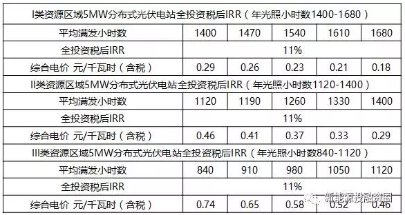 關(guān)于工商業(yè)屋頂分布式光伏項目投資區(qū)域的分析