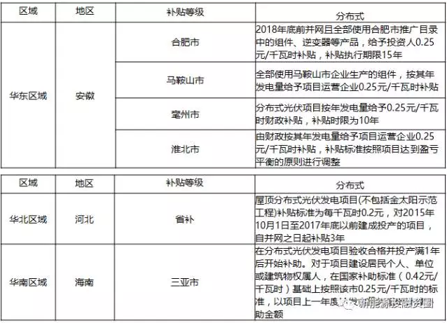 關(guān)于工商業(yè)屋頂分布式光伏項目投資區(qū)域的分析