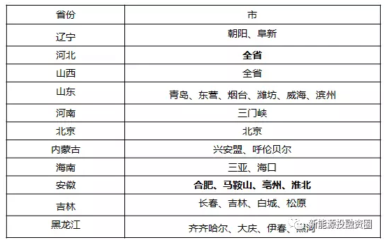 關(guān)于工商業(yè)屋頂分布式光伏項目投資區(qū)域的分析