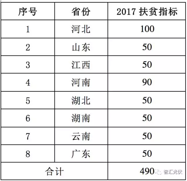 8省光伏扶貧規(guī)模已達(dá)4.9GW，普通項目可優(yōu)先轉(zhuǎn)扶貧