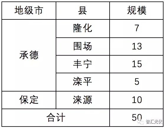 8省光伏扶貧規(guī)模已達(dá)4.9GW，普通項目可優(yōu)先轉(zhuǎn)扶貧