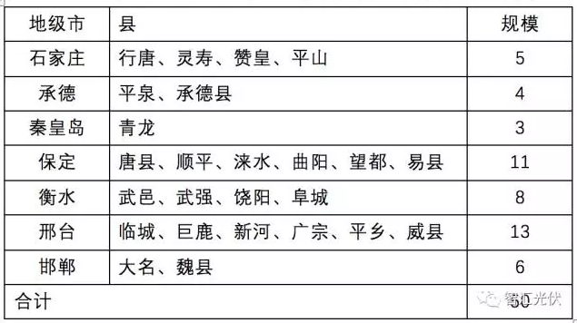 8省光伏扶貧規(guī)模已達(dá)4.9GW，普通項目可優(yōu)先轉(zhuǎn)扶貧