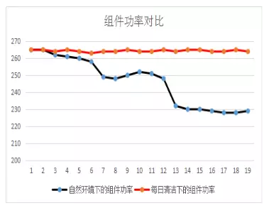 萊恩創(chuàng)科SSG自清潔膜層技術(shù)中標(biāo)國(guó)華內(nèi)蒙巴彥淖爾10MW光伏組件發(fā)電量提升研制項(xiàng)目